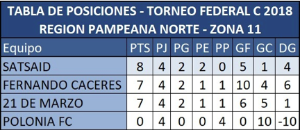 Triunfo y liderazgo en el Federal
