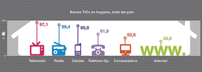 El uso de las tecnologías en el país