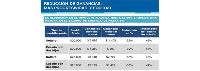Ganancias: devolución en cuotas