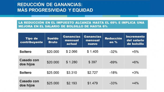 El Gobierno redujo ganancias