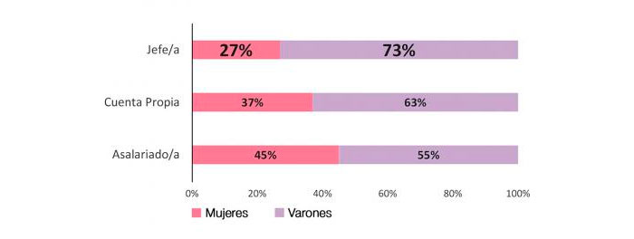 Las mujeres ganan en promedio un 26% menos que los hombres